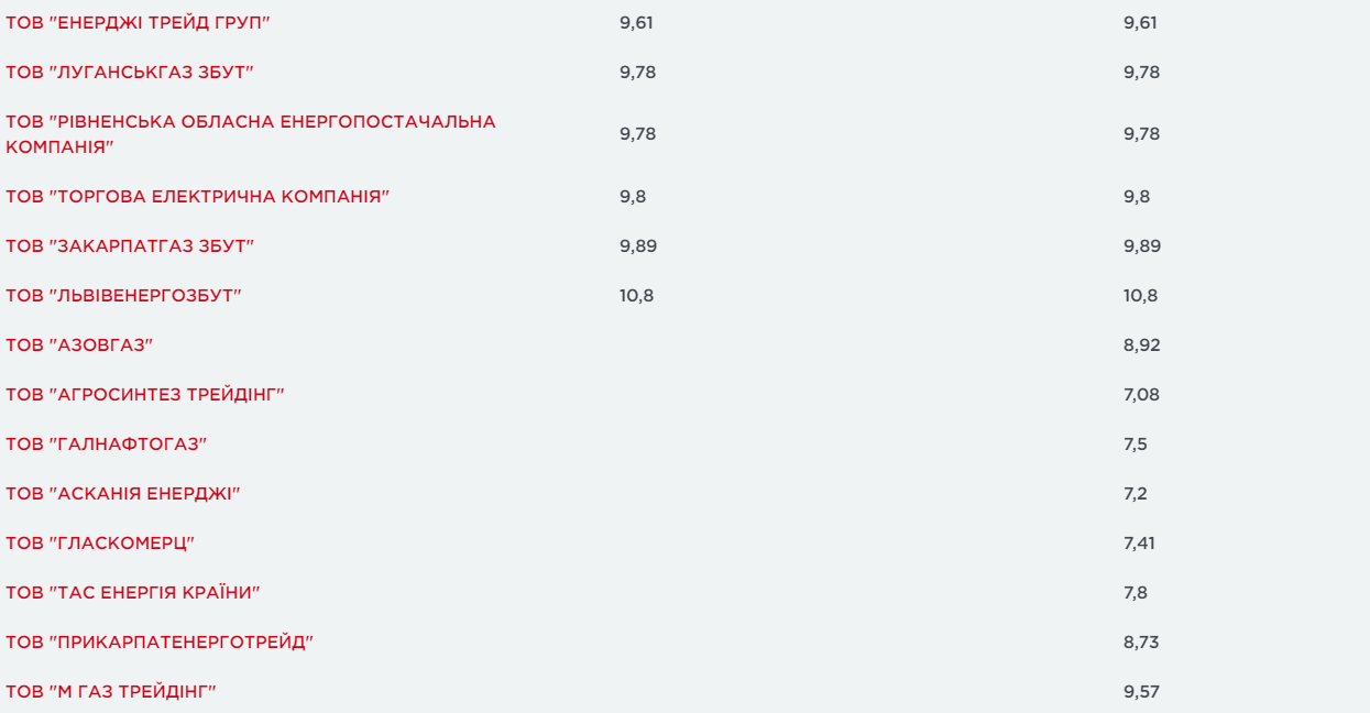 компаний, изменивших январскую цену газа
