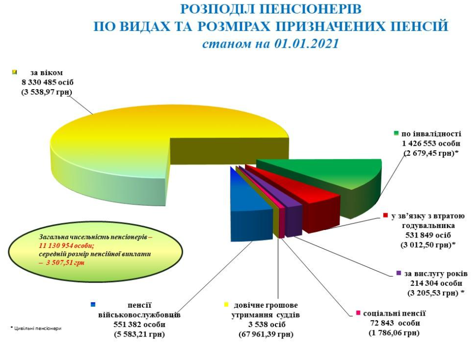 Средняя пенсия в Украине выросла до 3,5 тысяч гривен