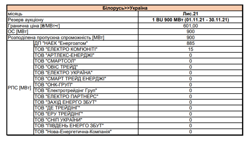 Украина возобновляет импорт электроэнергии из Беларуси