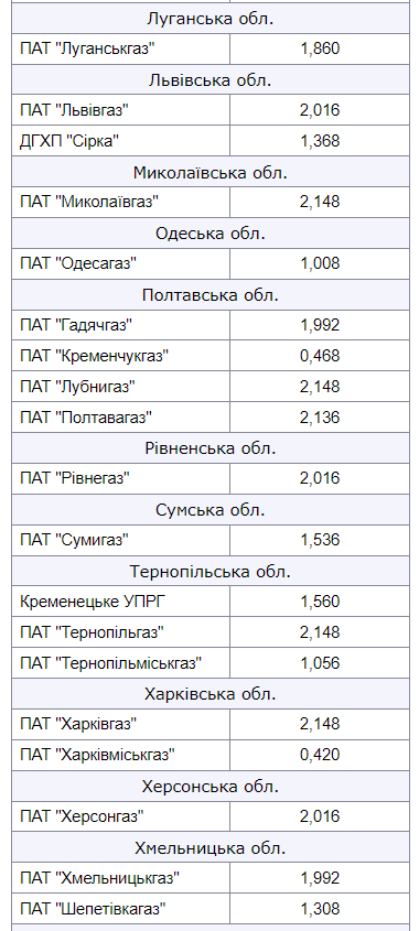 газ