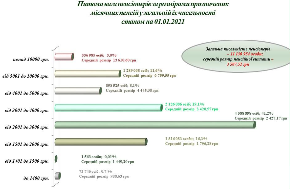 Средняя пенсия в Украине выросла до 3,5 тысяч гривен