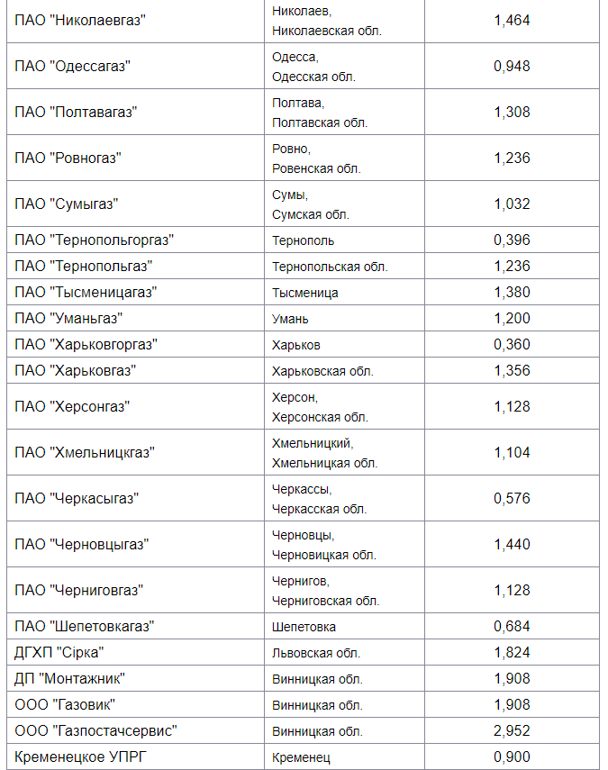 Стоимость доставки газа