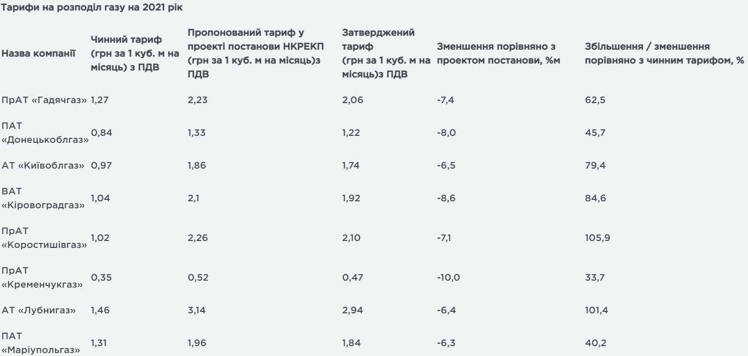 Новые тарифы на распределение газа с 1 января 2021