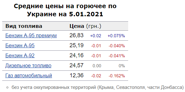 На украинских АЗС выросла стоимость бензина и дизельного топлива