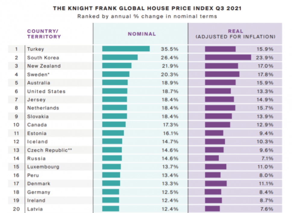 рейтинг Global House Price Index 