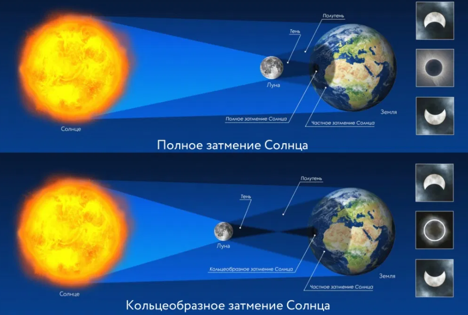 Кольцеобразное солнечное затмение