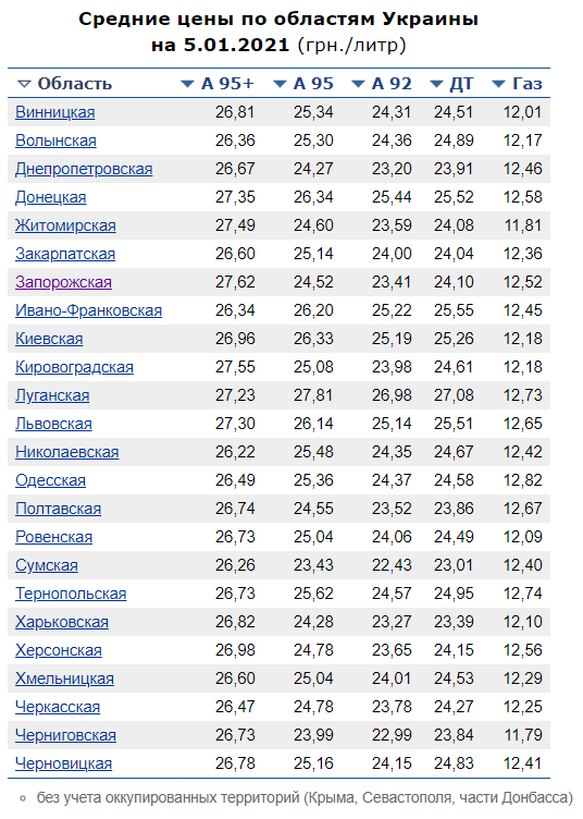 На украинских АЗС выросла стоимость бензина и дизельного топлива