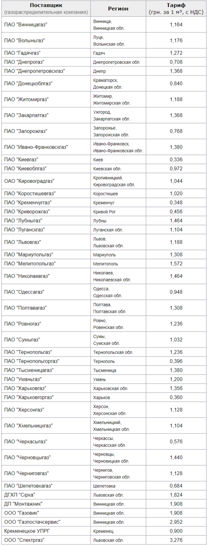 Газ подорожал с 1 ноября