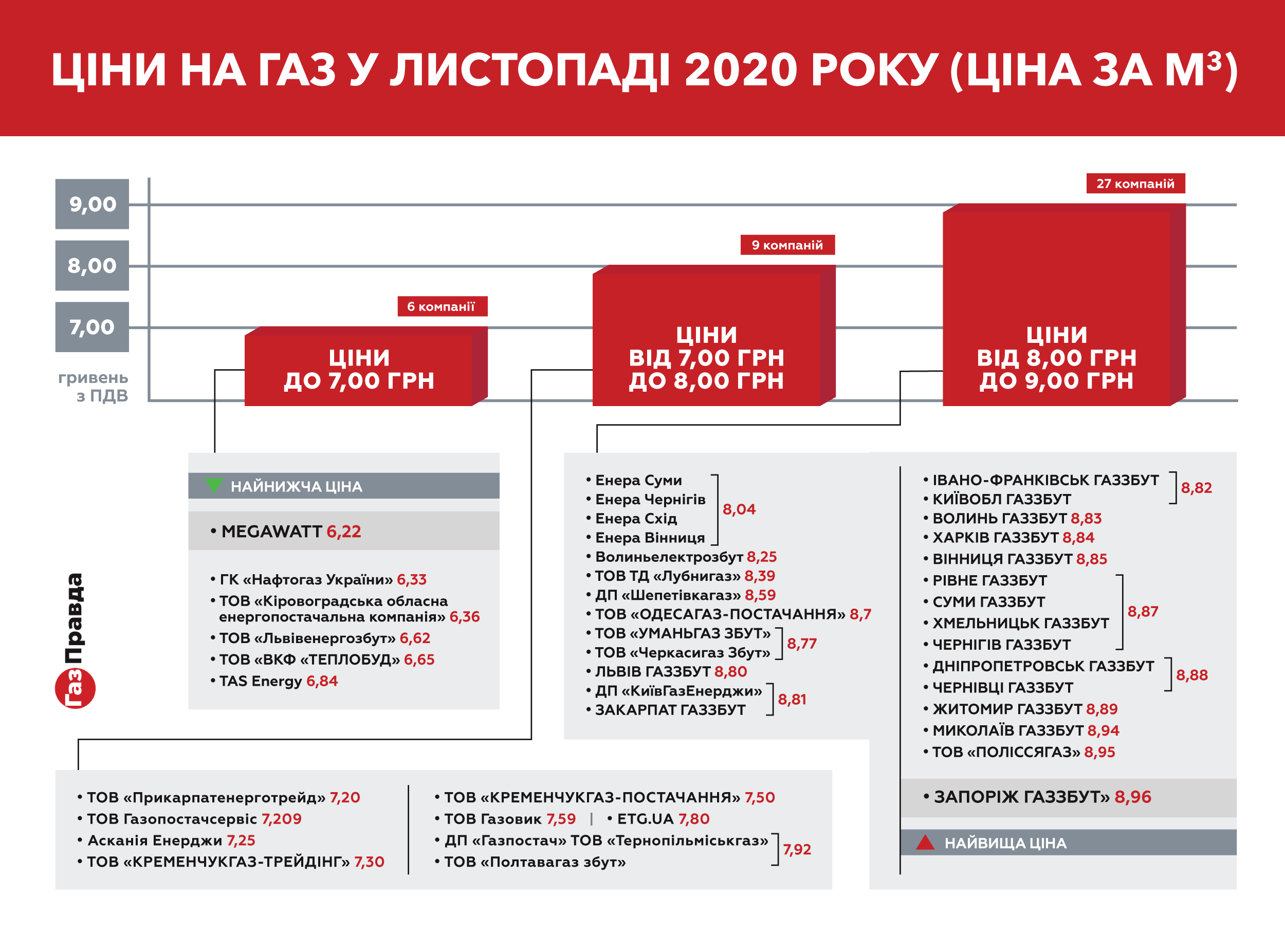 Газ подорожал с 1 ноября