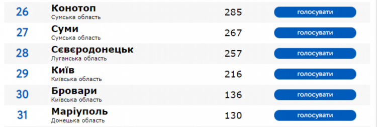 рейтинсг лучших городов Украины