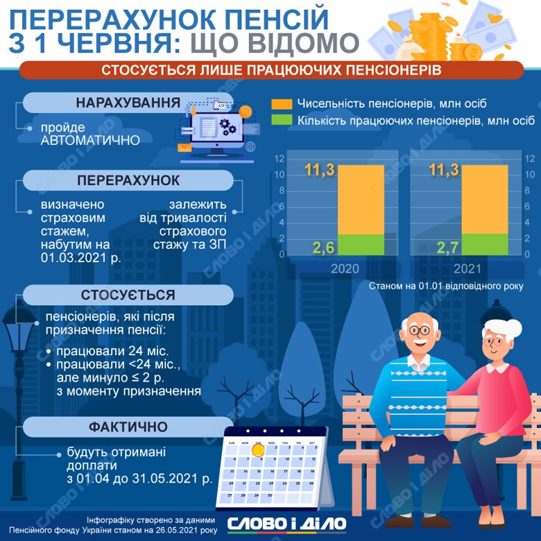 В Украине с 1 июня пересчитают пенсии