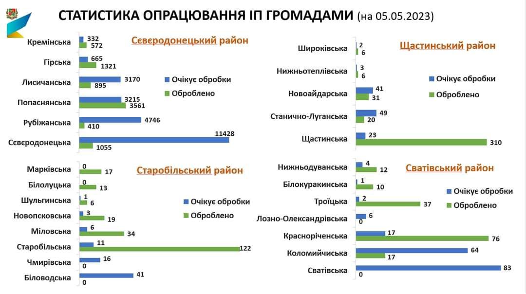 Жители Луганщины подали более 34 тысяч сообщений для внесения в Реестр поврежденного имущества