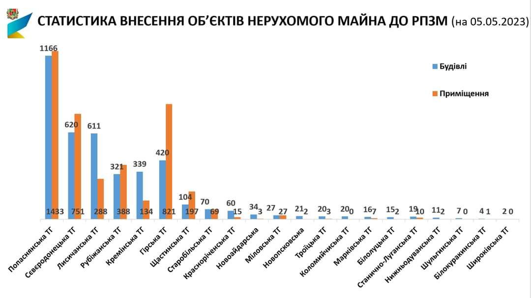 Жители Луганщины подали более 34 тысяч сообщений для внесения в Реестр поврежденного имущества