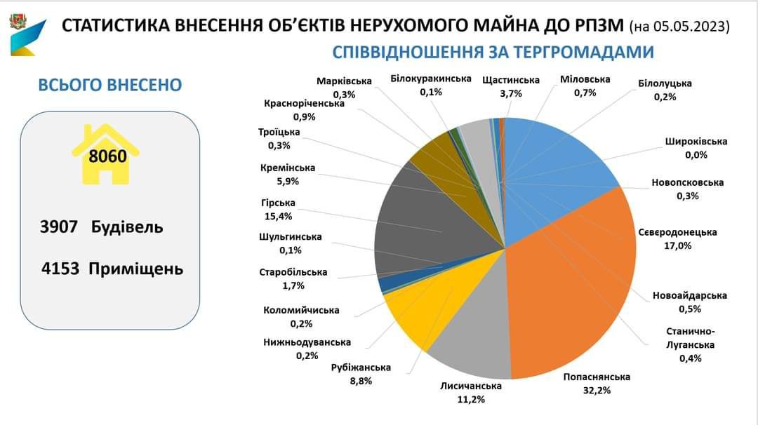 Жители Луганщины подали более 34 тысяч сообщений для внесения в Реестр поврежденного имущества