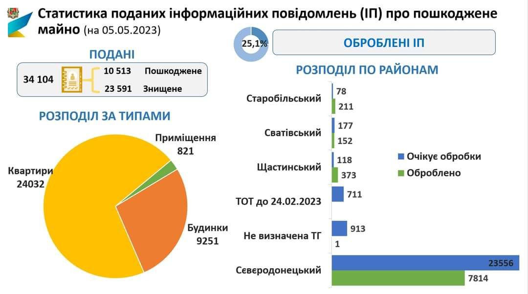 Жители Луганщины подали более 34 тысяч сообщений для внесения в Реестр поврежденного имущества