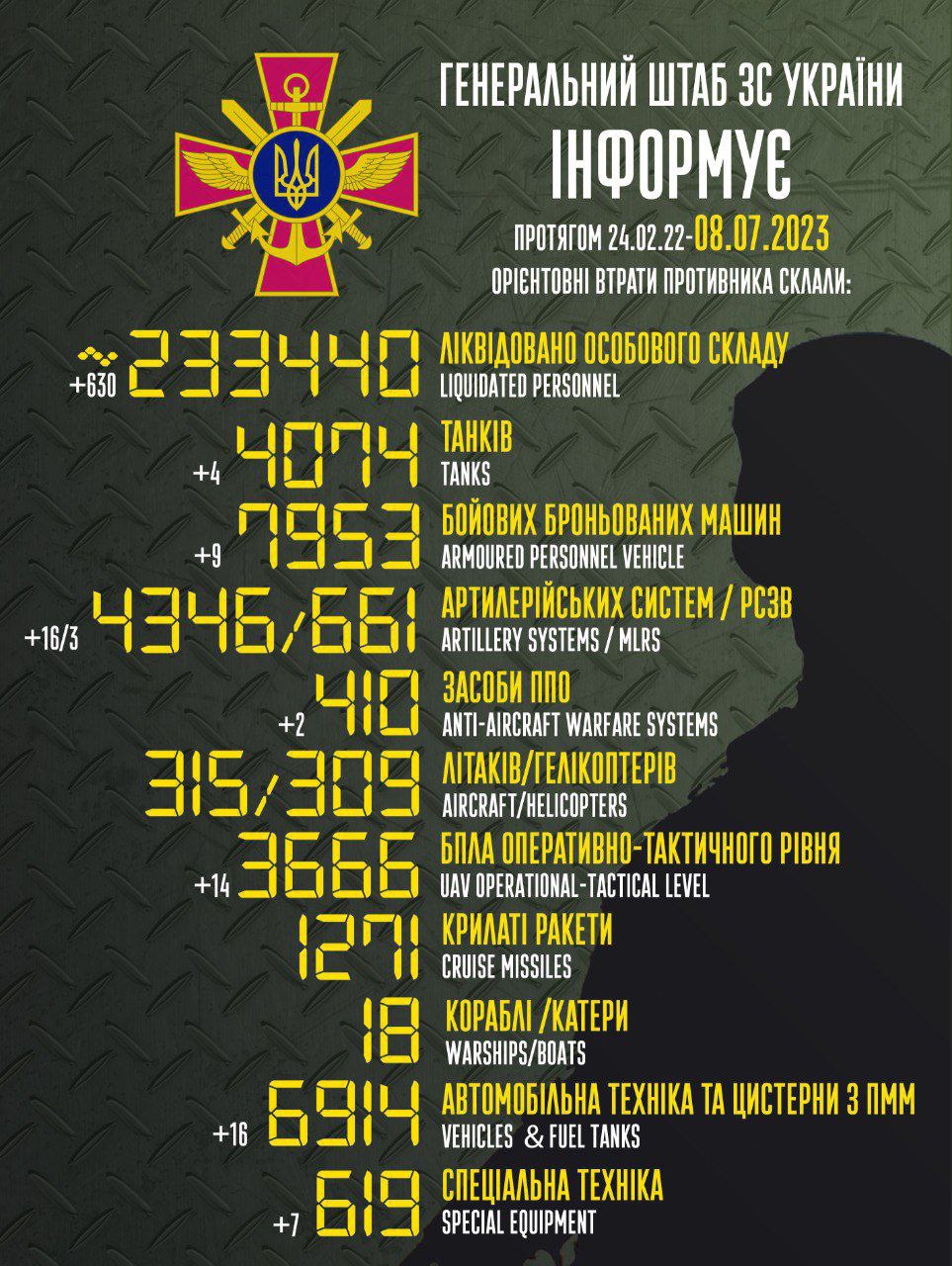 8 июля 2023 года – 500-й день полномасштабной войны РФ против Украины