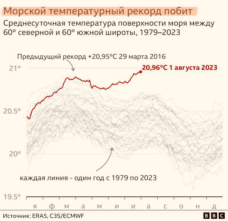 температура поверхности мирового океана достигла наибольшего показателя за всю историю наблюдений