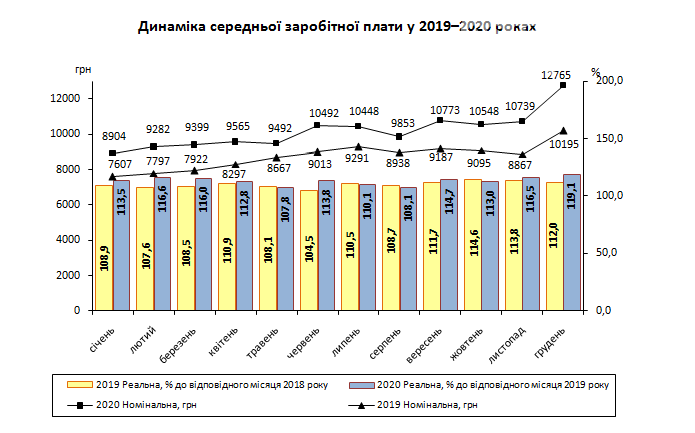 На Луганщине средняя зарплата в 2,6 раза выше минимальной