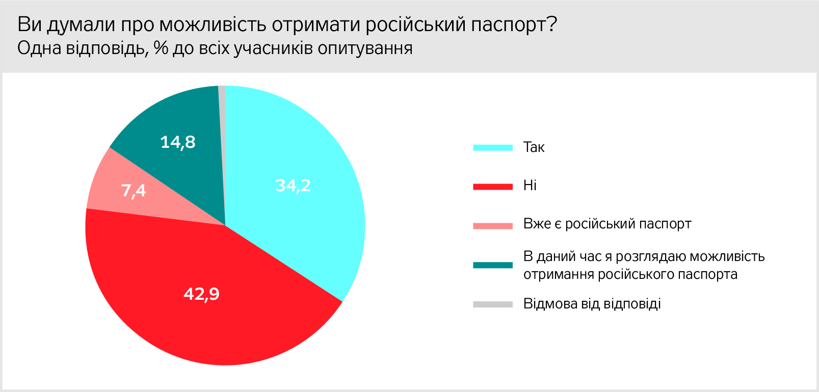 Донбасс, опрос