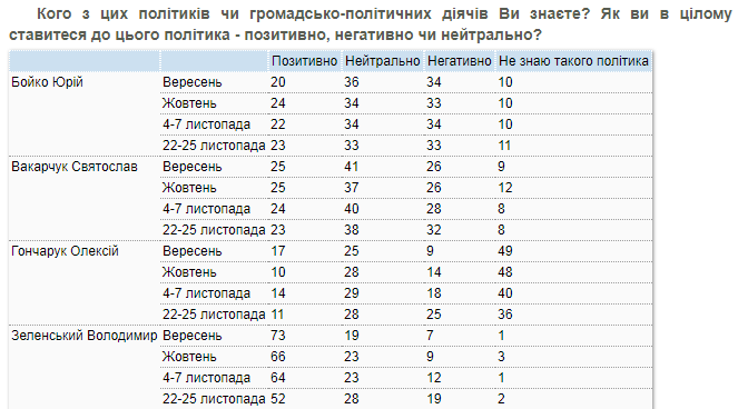 Рейтинг Зеленского стремительно падает
