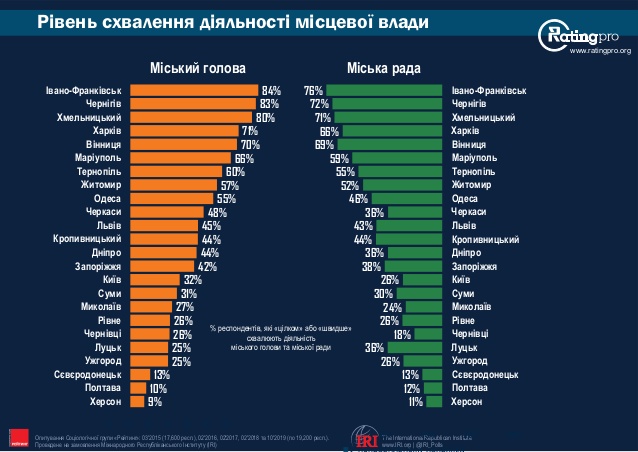Северодонецк, соцопрос