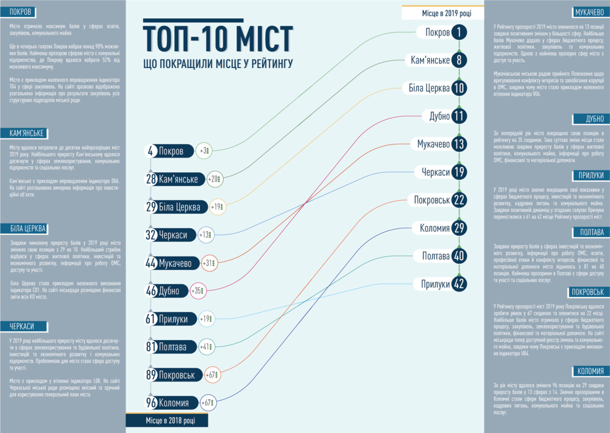 Рейтинг прозрачности городов Украины