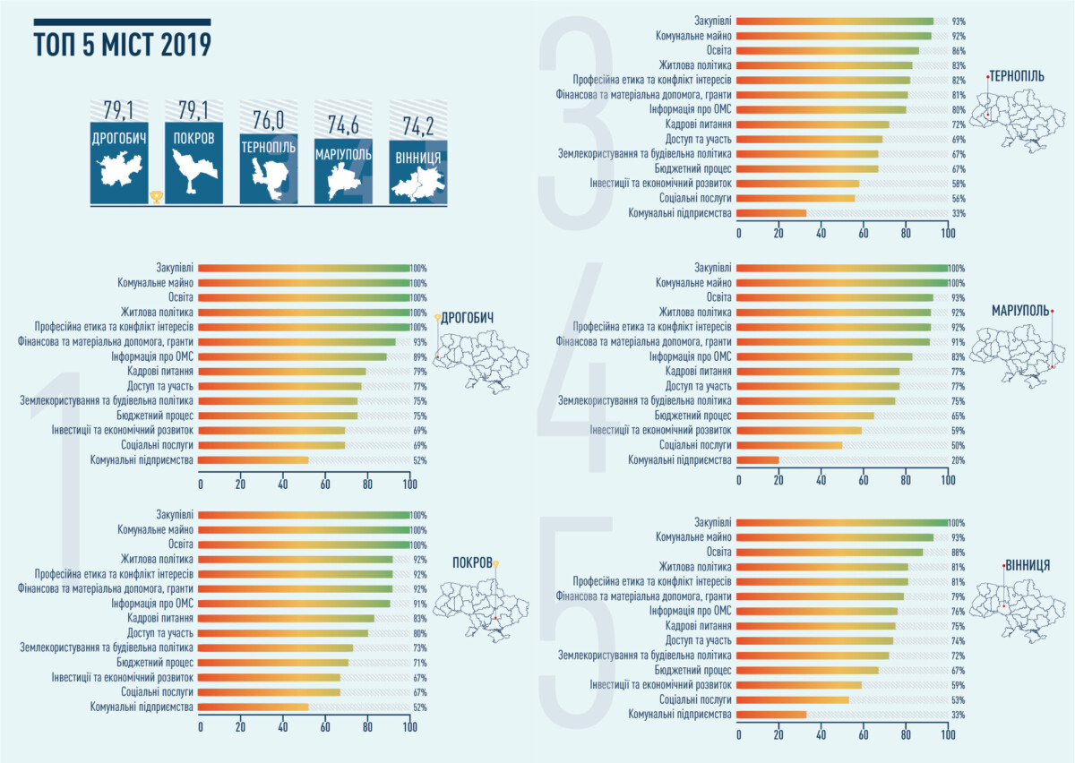 Рейтинг прозрачности городов Украины