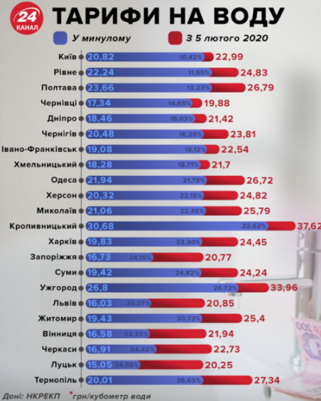 тарифы, вода