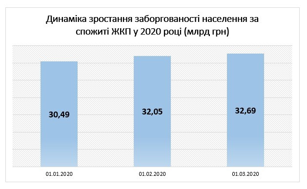 Задолженность населения за "коммуналку"