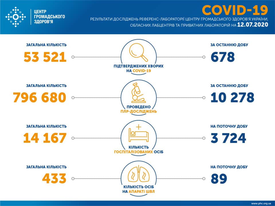 В Украине 678 новых случаев COVID-19