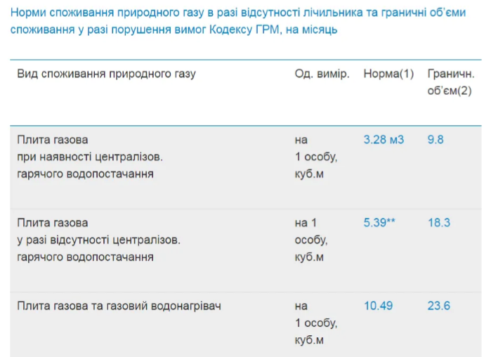 Потребителям без счетчиков увеличат нормы потребления газа