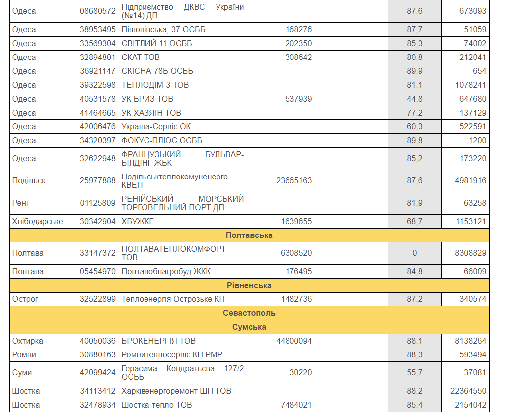 Старт отопительного сезона под угрозой: "Нафтогаз" предупредил жителей 57 городов в разных регионах Украины
