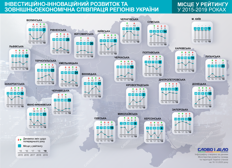 рейтинг инвестиционной привлекательности регионов Украины