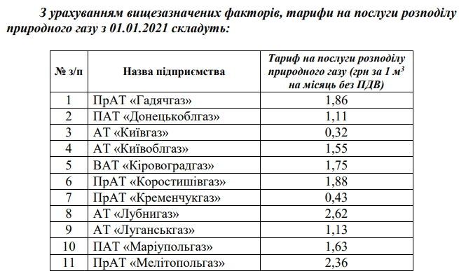 повышение цен на доставку газа