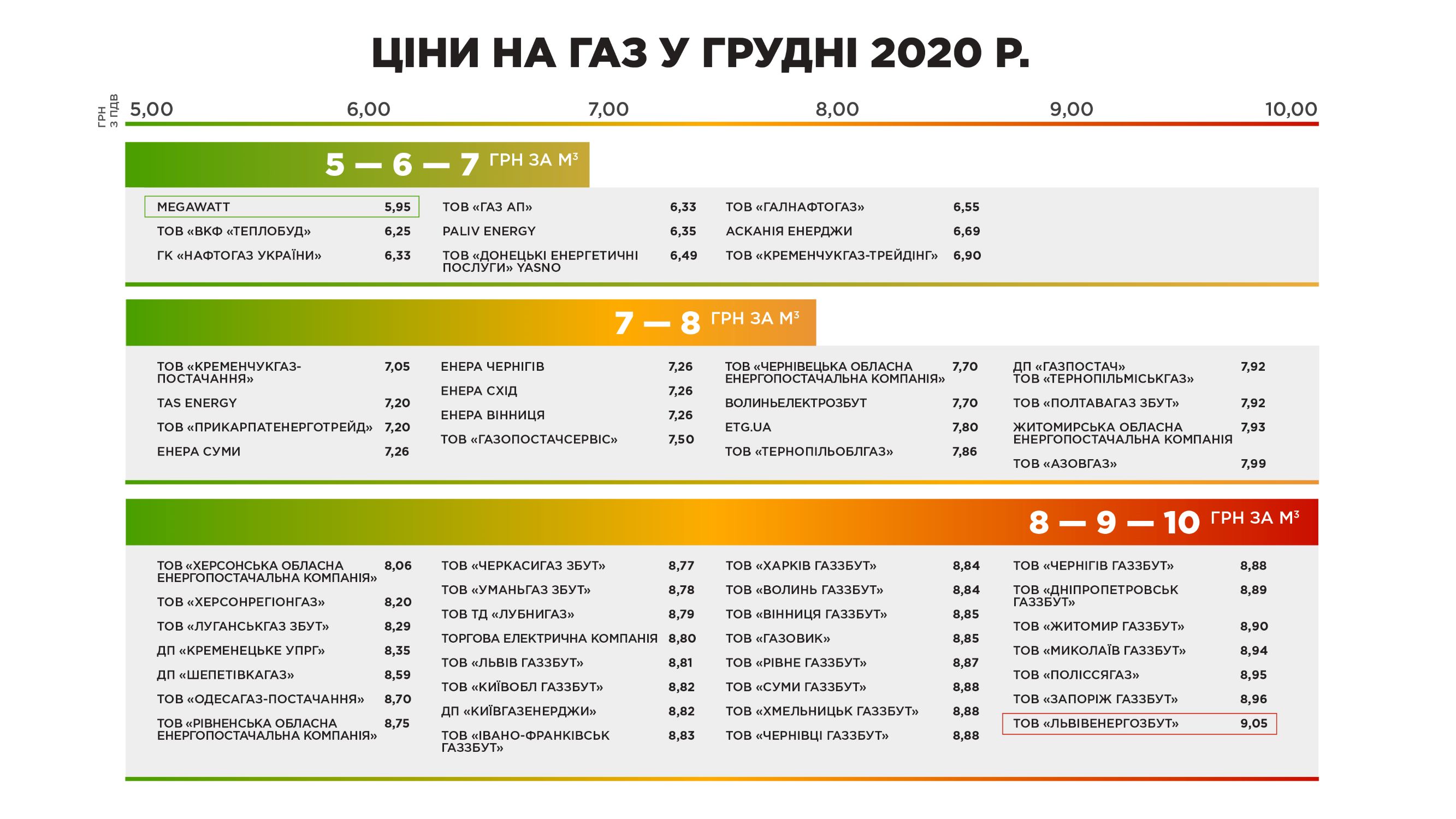 цена на газ