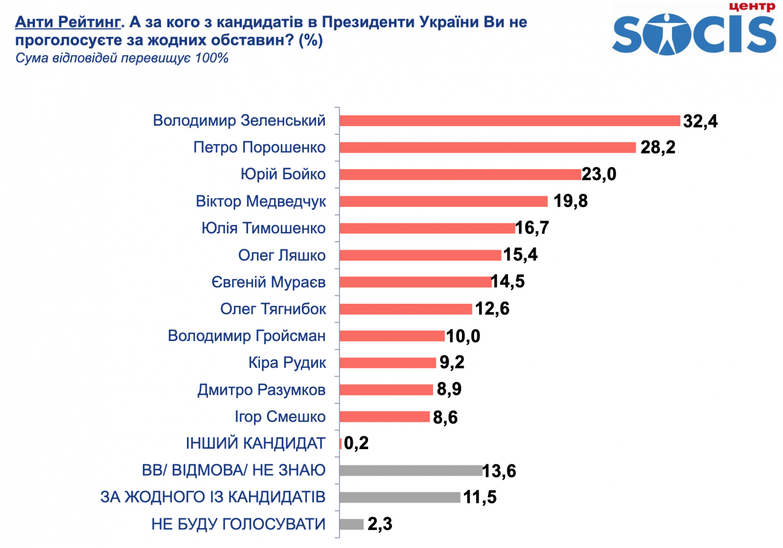 рейтинг, соцопрос