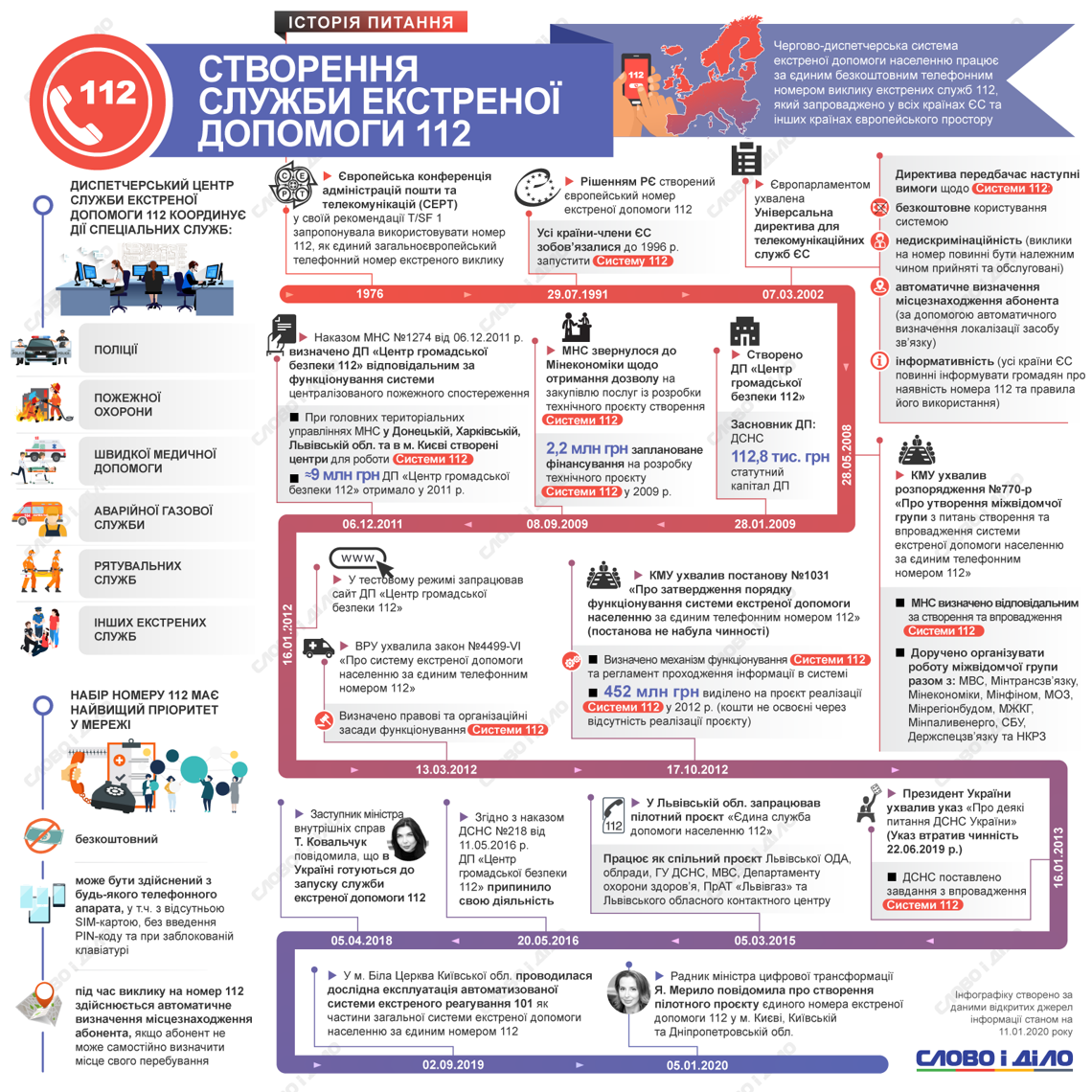 В Украине создадут единую службу экстренной помощи "112"