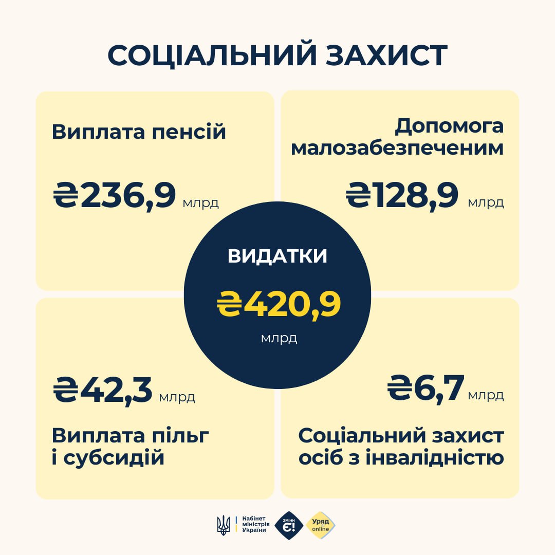 Госбюджет на 2025 год