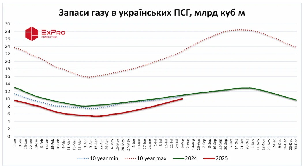 Запасы природного газа в украинских подземных хранилищах газа (ПХГ)