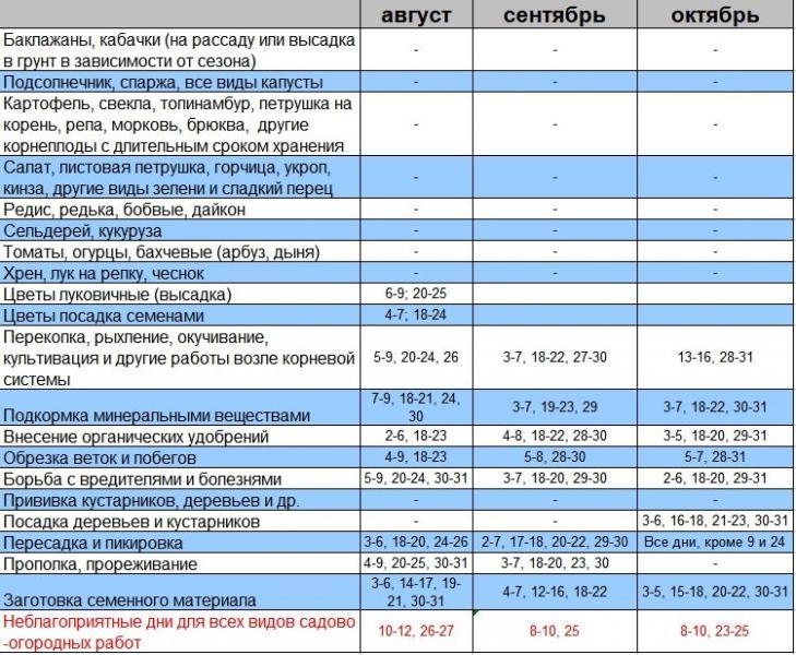 Лунный посевной календарь на 2018 год