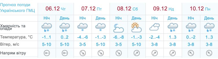 прогноз