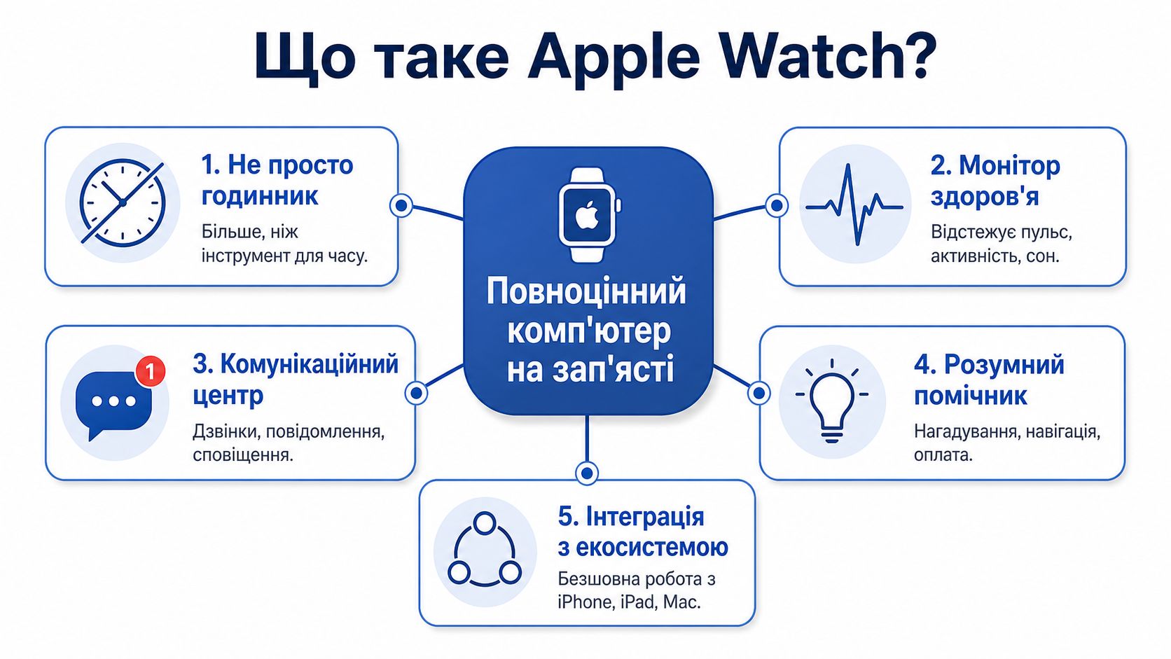 Інфографіка, що пояснює основні можливості та переваги Apple Watch як повноцінного комп'ютера на зап'ясті для користувачів