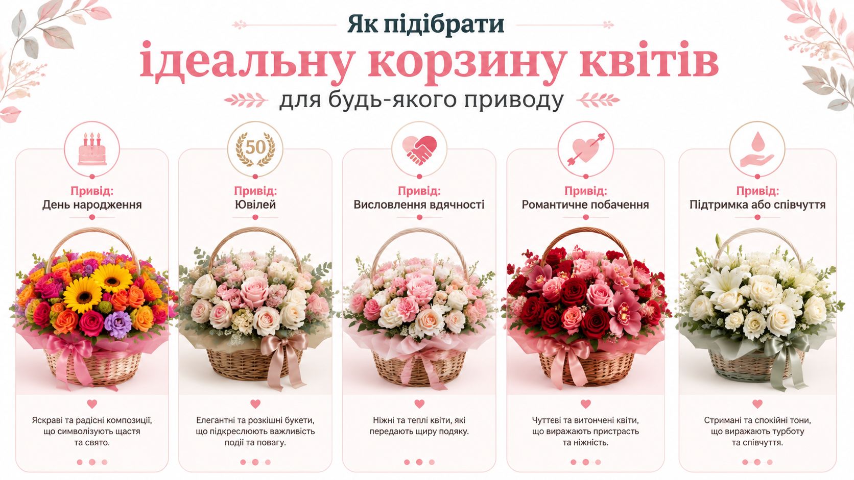 Інфографіка про те, як вибрати ідеальну квіткову корзину для різних подій, від днів народження до вираження співчуття