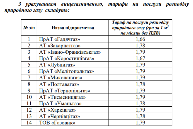 транспортировка газа