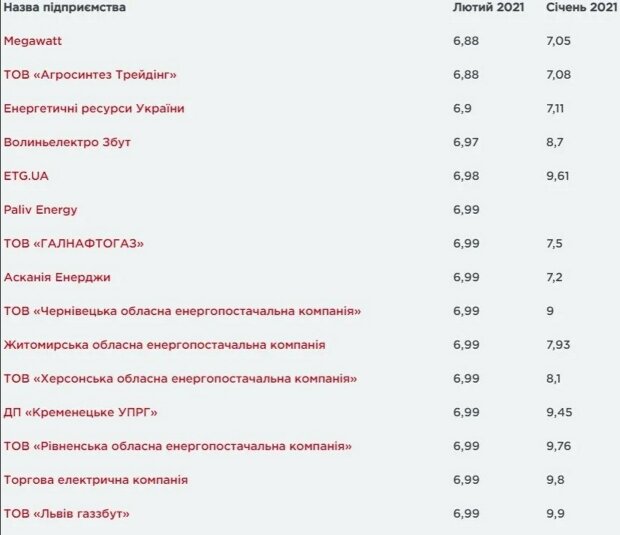 цена на газ