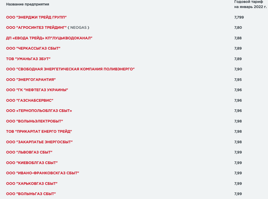 Цены на газ по состоянию на 28 декабря 2021 года