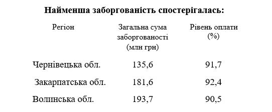 Задолженность населения за "коммуналку"