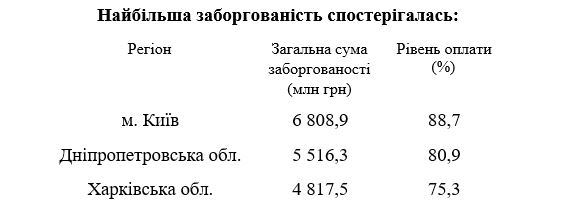 Задолженность населения за "коммуналку"