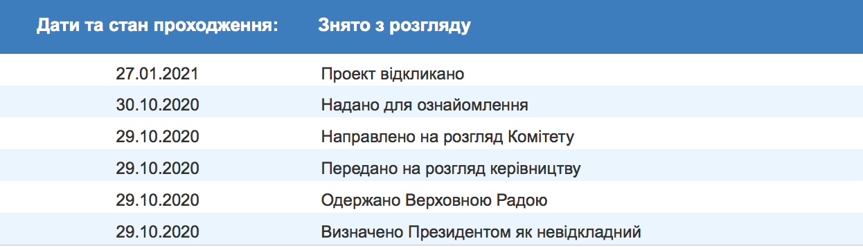 Зеленский отозвал из Рады законопроект о роспуске КСУ