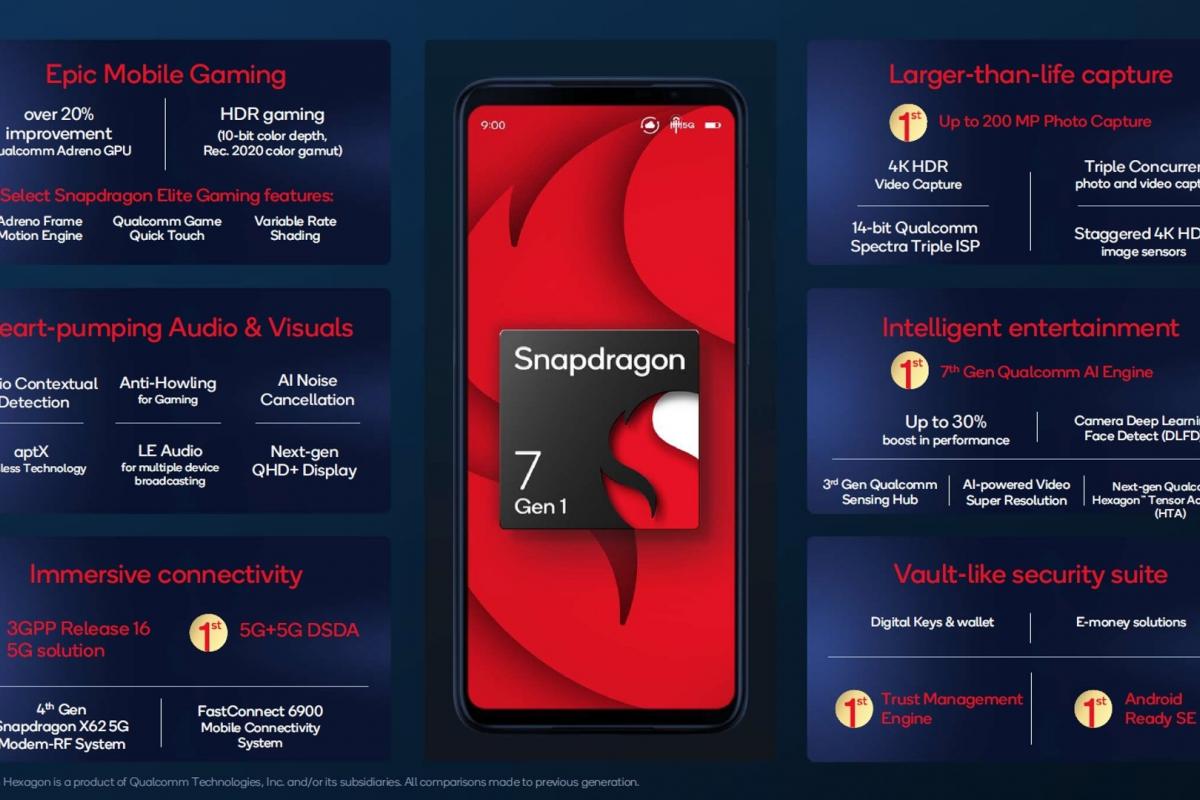 Игровой опыт не во флагманах: насколько процессор Snapdragon 7 Gen 1 хорош  в мобильном гейминге | Новини в Час Пік